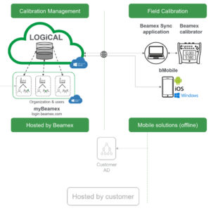 Beamex LOGiCAL Software de gestión de calibración - Imagen 4